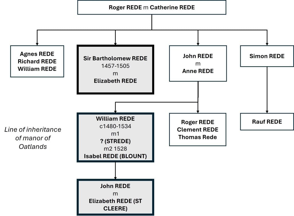 Rede Family Tree (by Chris Dawson)